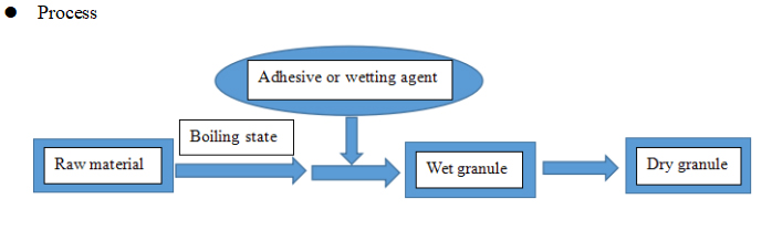 Granulation mendidih yang disejukkan