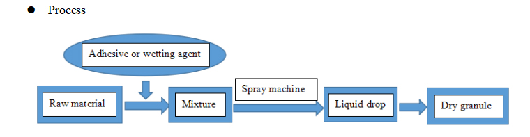 Sembur pengeringan granulasi
