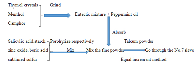 Penyediaan serbuk panas berduri