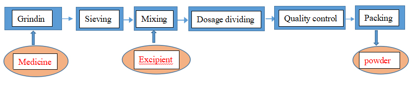 proses teknologi penyediaan serbuk