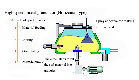 Granulator bercampur kelajuan tinggi (jenis mendatar)