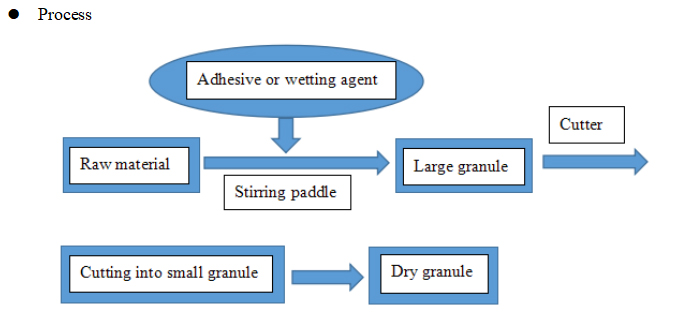 Granulasi berkelajuan tinggi
