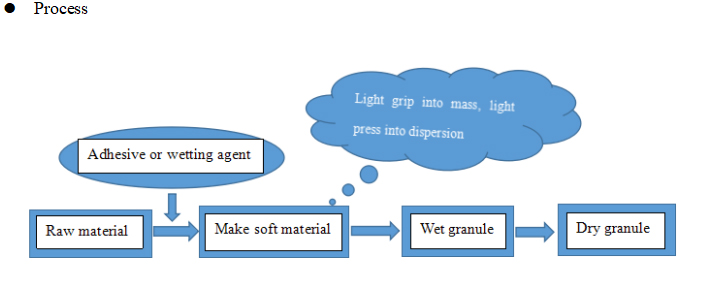 Extruding dan sieving untuk granulation