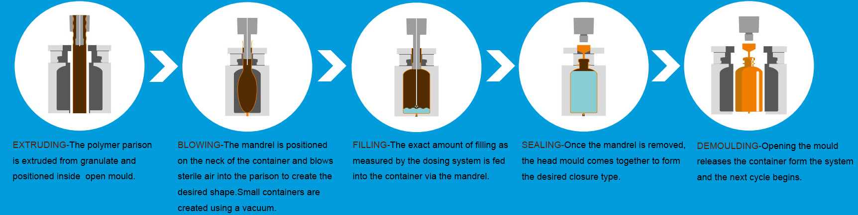 Prinsip Of Work mengisi mesin pengedap