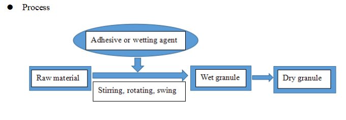 Memusing granulation